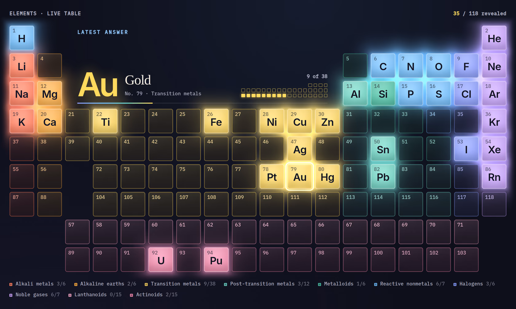 The periodic table with 35 elements lit, the noble gases one short of complete.