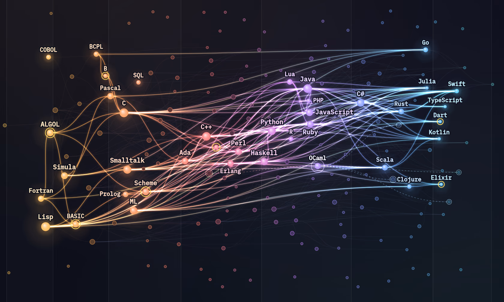The lineage map with 40 languages lit and joined to the languages they grew from, Fortran and Lisp at the left, Swift and Rust at the right.